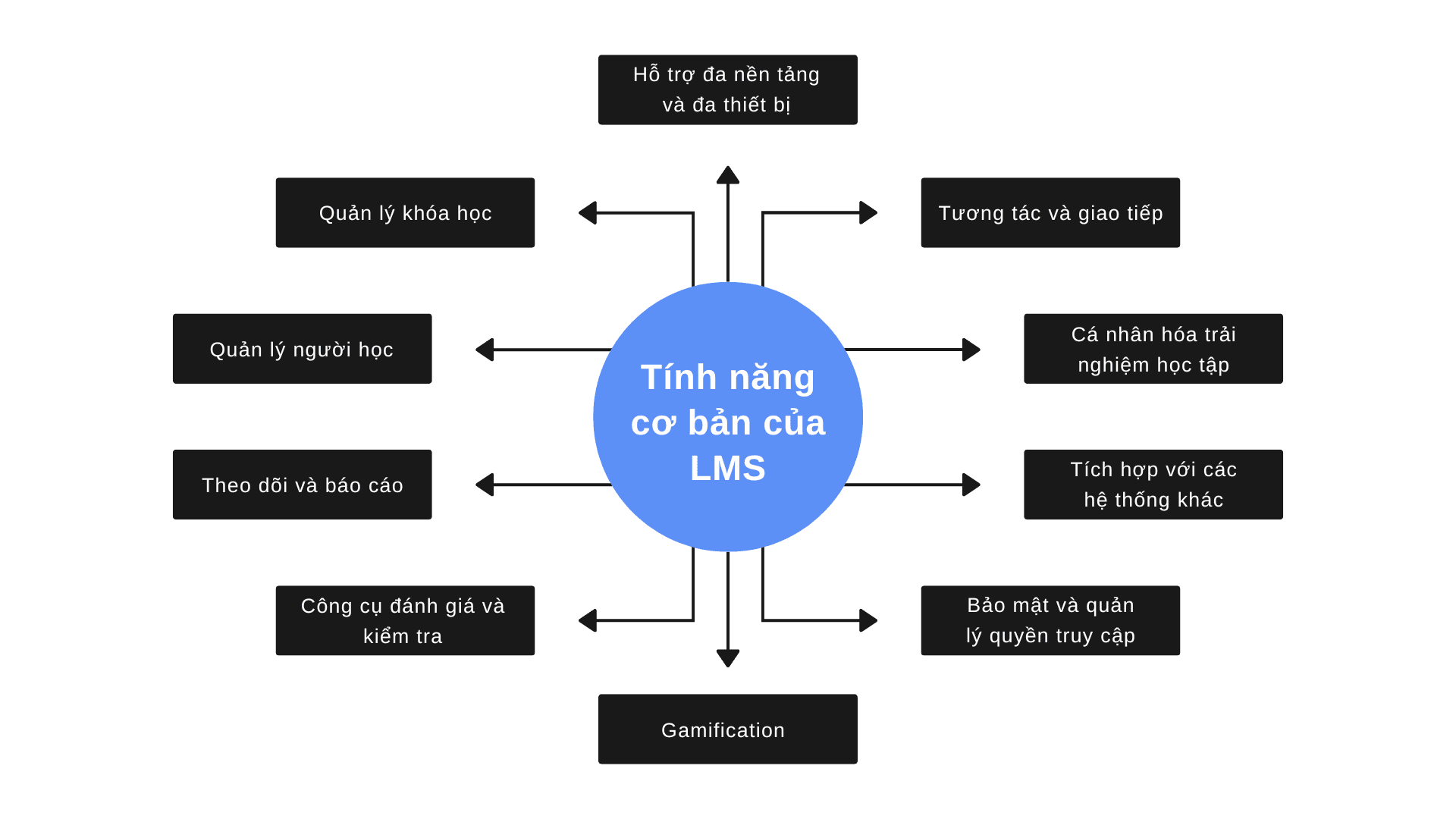 Cac Tinh Nang Co Ban Cua He Thong Lms E705fd8d3b